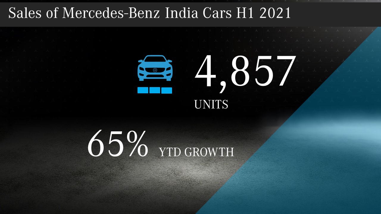Mercedes-Benz India clocks strong growth in H1 2021