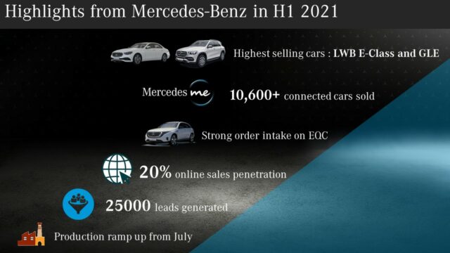 Mercedes-Benz India clocks strong growth in H1 2021